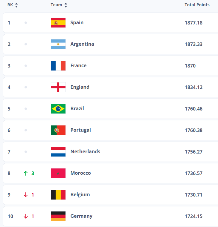 جایگاه ایران در نخستین ردهبندی فیفا در سال ۲۰۲۶/ ژاپن سقوط کرد، بلژیک نهم شد