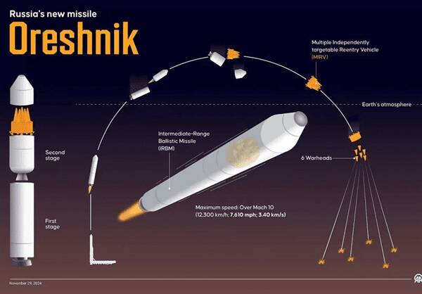 هشدار پراگ درباره سرعت رسیدن موشکهای روسیه به آمریکا