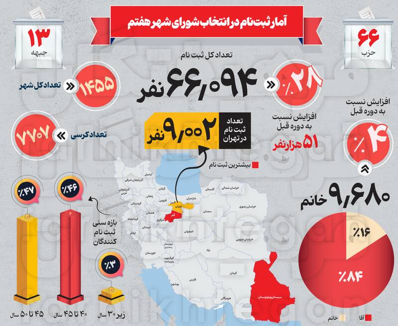تمام الکترونیک، تناسبی و با رشد ۲۸ درصدی کاندیداها