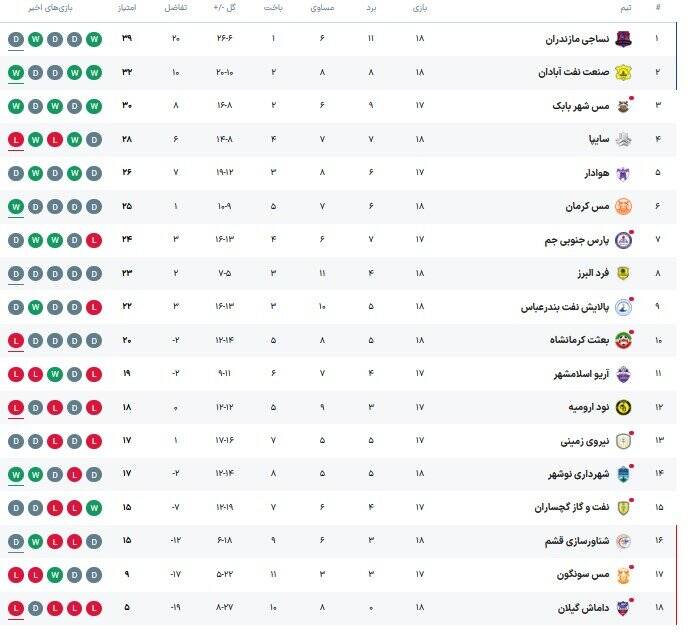 پیروزی صنعت نفت، توقف نساجی  و شکست سایپا در لیگ دسته اول