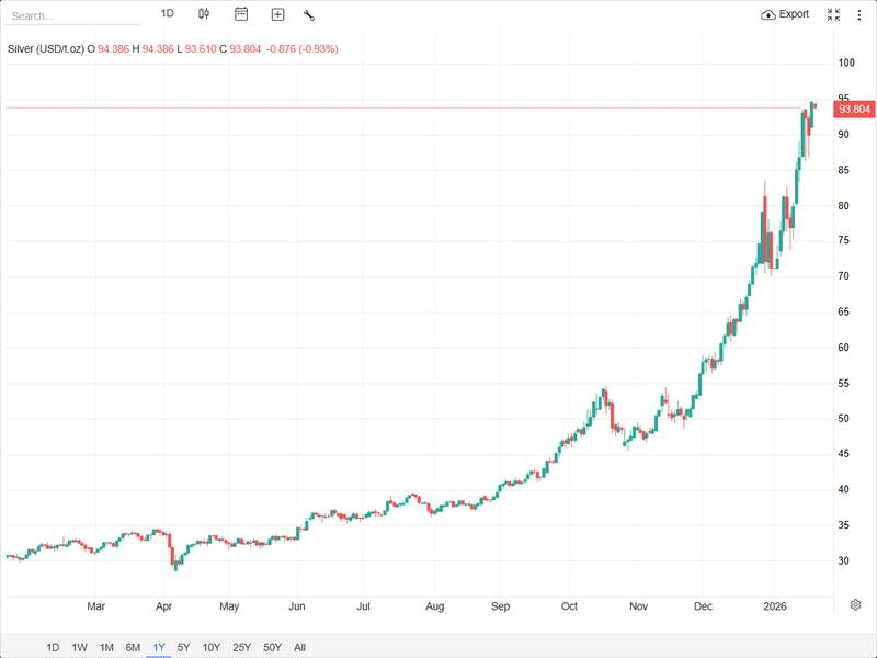 افت جزئی نقره پس از ثبت رکورد تاریخی ۹۵ دلاری