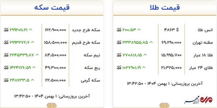 جهش قیمت طلا و سکه در اول بهمن؛ سکه در آستانه ۱۶۳ میلیونی شدن