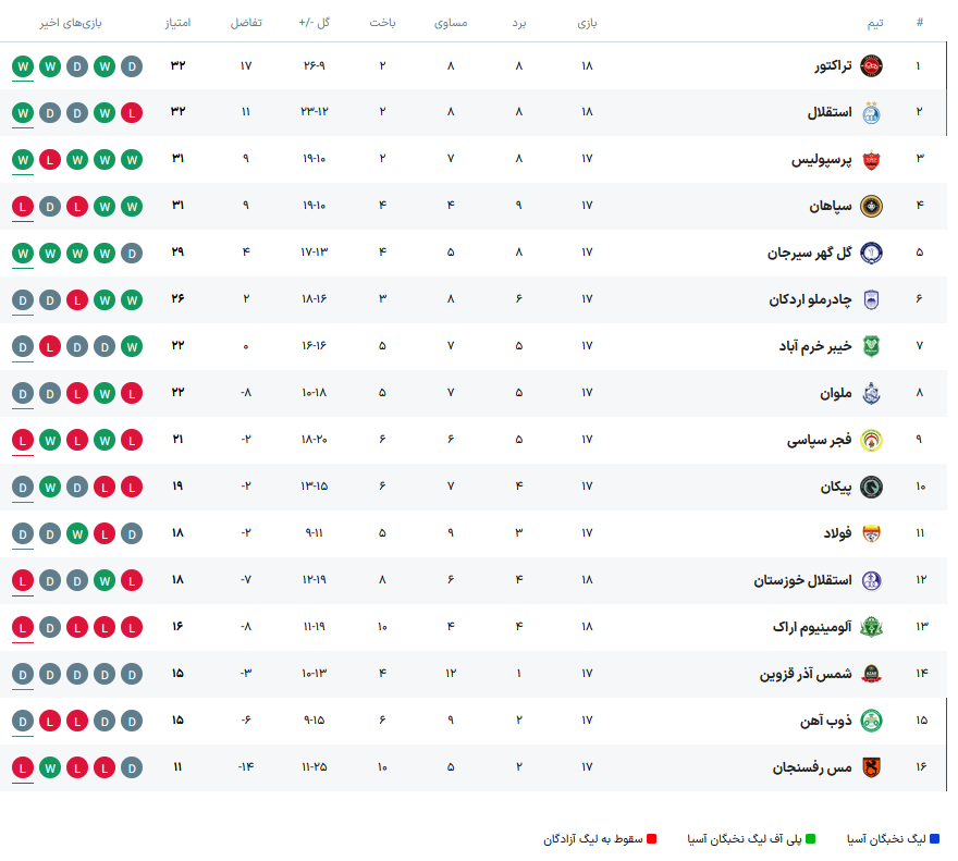 پیروزی استقلال مقابل همنام خوزستانی/ شاگردان ساپینتو در یکقدمی صدر +فیلم