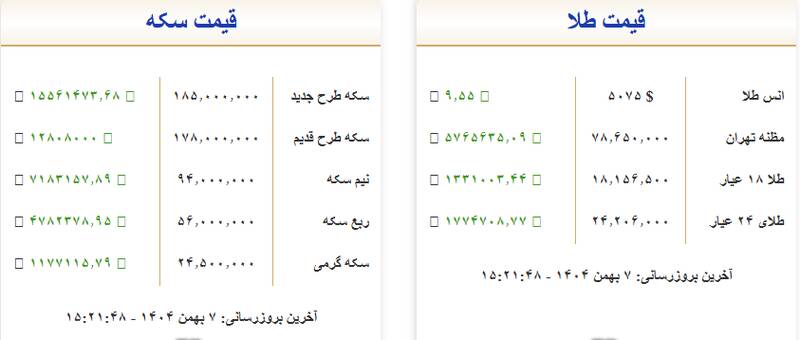 طلا باز هم افزایش قیمت داد