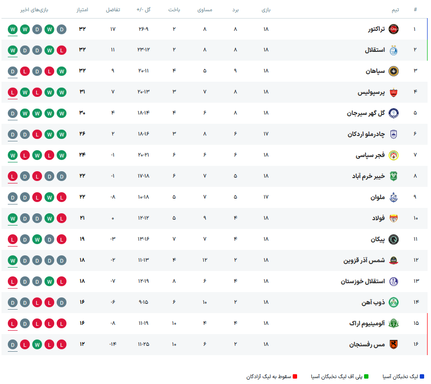 توقف سپاهان به سود تراکتور، استقلال و حتی پرسپولیس +جدول