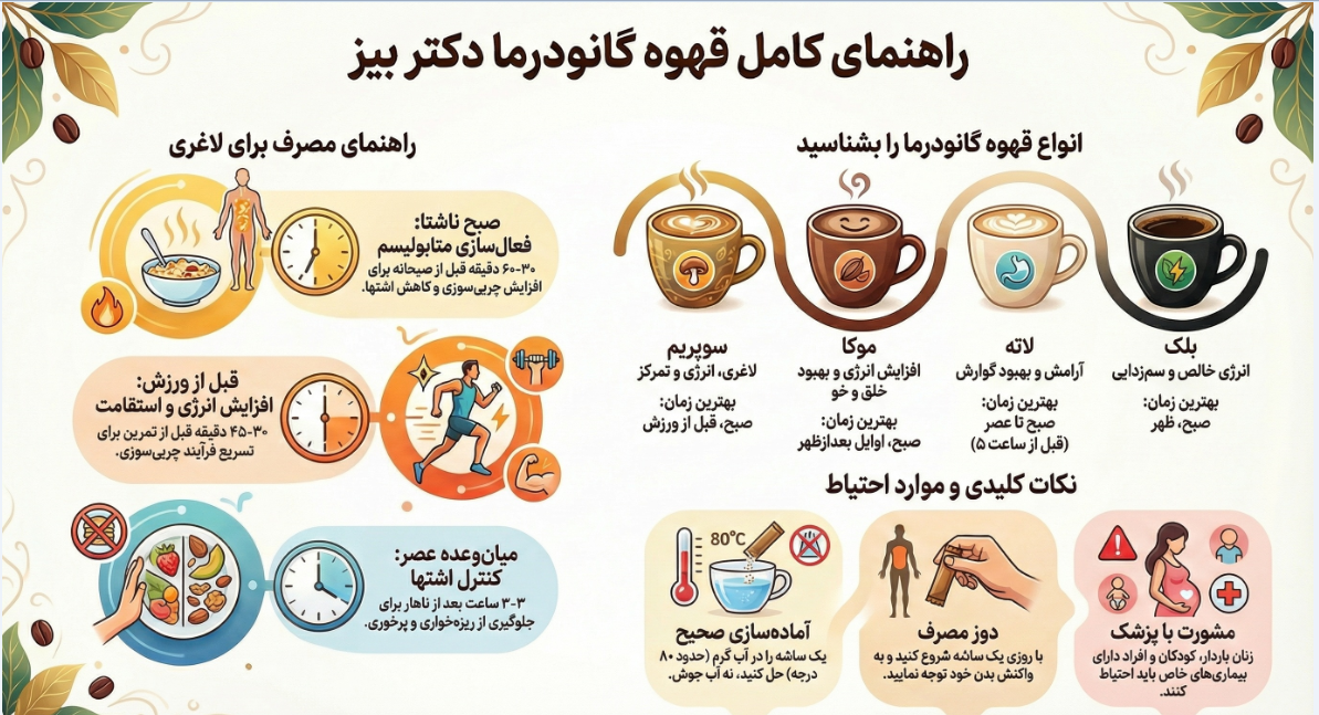 بهترین زمان مصرف قهوه گانودرما دکتر بیز