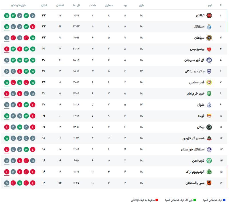 عکس/ جدول لیگ برتر پس از باخت پرسپولیس و توقف سپاهان