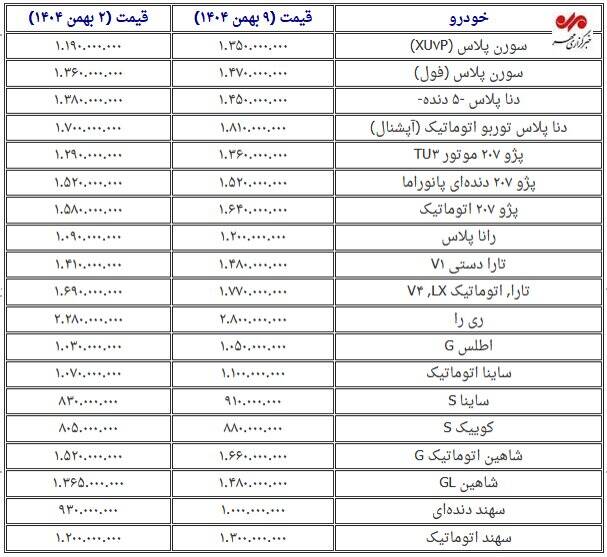 خیز دوباره قیمت‌ خودرو در آستانه پایان سال؛ ری‌را پیشتاز گرانی+ جدول