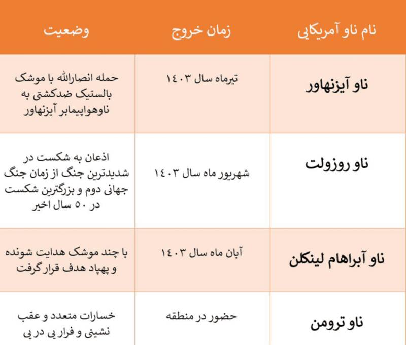 خاطره ۴ ناو آمریکایی از رویارویی با یمن+ جدول