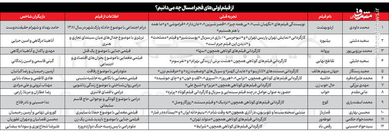 برآورد مثبت اولیۀ از آثار فیلم‌اولی‌های فجر ۴۴/ دوربین روی دست نسل نو