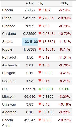 ریزش سنگین رمزارزها؛ بیتکوین به کانال ۷۰ هزار دلاری سقوط کرد