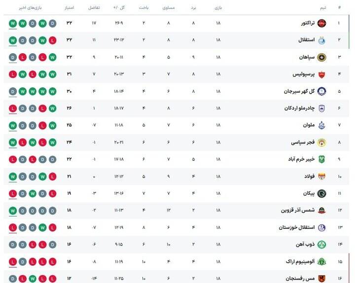دو دیدار جذاب برای تغییر صدرنشین/ استقلال آسوده‌تر از سپاهان و تراکتور