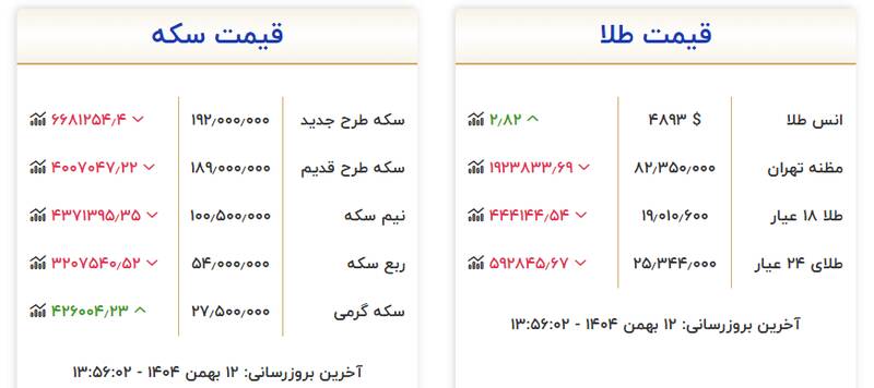 ادامه ریزش قیمت ها در بازار طلا/ سکه بیش از ۶ میلیون تومان کاهش یافت