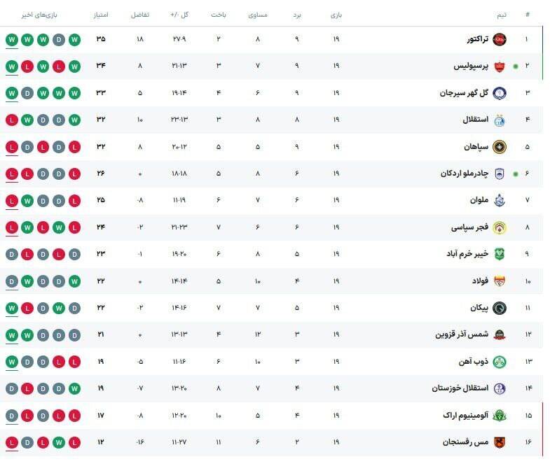 صعود پرسپولیس به رده دوم جدول با شکست چادرملو +فیلم و جدول