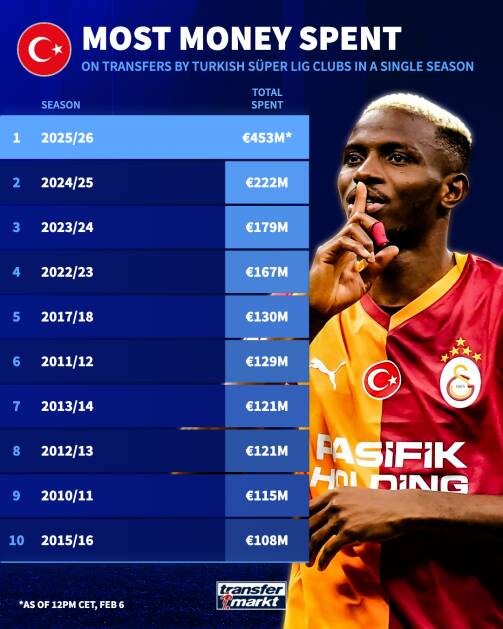 چرا باشگاه‌های ترکیه‌ای پول زیادی خرج می‌کنند؟/ پول‌پاشی برای قهرمانی یا قمار بزرگ؟