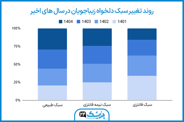 جراحی بینی در اصفهان با پزشک ۲۴