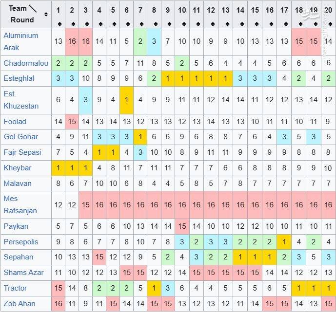 تکرار سکانس معروف "بچه‌های آسمان" در لیگ برتر ایران/ فرار مدعیان قهرمانی از قهرمان شدن! +عکس