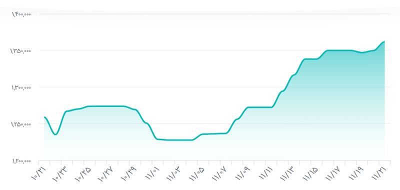 نرخ رسمی دلار به محدوده ۱۳۶ هزار تومان رسید