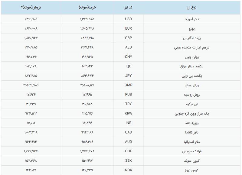نرخ رسمی دلار به محدوده ۱۳۶ هزار تومان رسید
