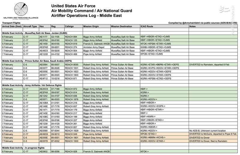 چرا امریکاییها مرکز عملیات سنتکام را به اردن منتقل کردند؟ / حمله به این پایگاه، ارتش امریکا در خاورمیانه را فلج میکند +تصاویر