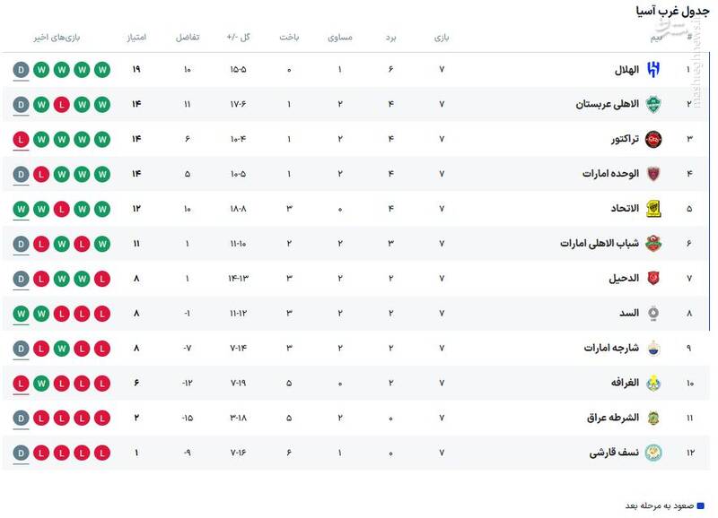 جدول رده بندی لیگ نخبگان آسیا