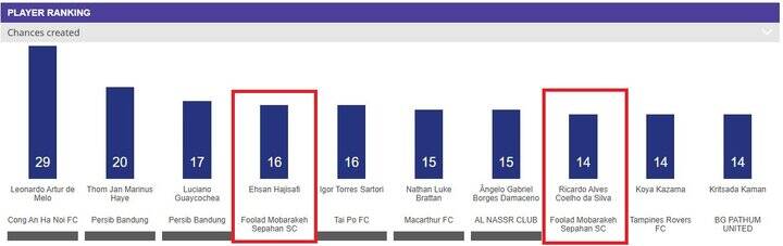 سپاهانیها و استقلالیها در جمع برترین و بدترین های آسیا + عکس
