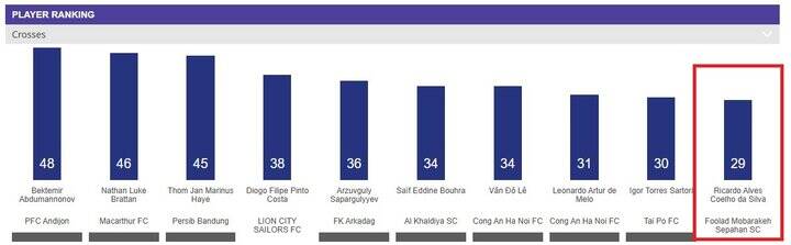 سپاهانی‌ها و استقلالی‌ها در جمع برترین و بدترین های آسیا + عکس