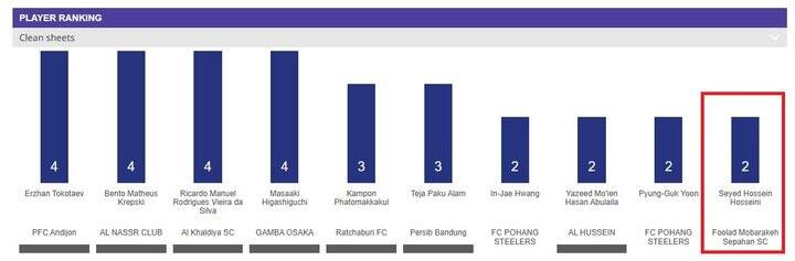 سپاهانی‌ها و استقلالی‌ها در جمع برترین و بدترین های آسیا + عکس