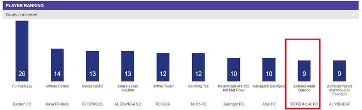 سپاهانی‌ها و استقلالی‌ها در جمع برترین و بدترین های آسیا + عکس
