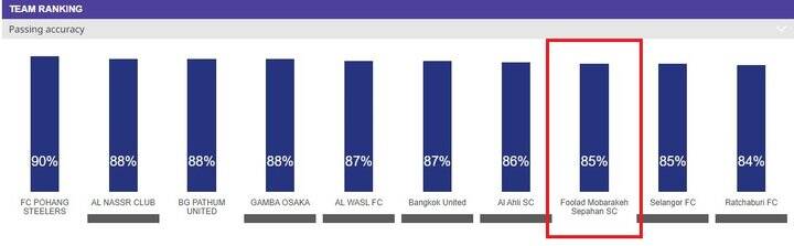 سپاهانیها و استقلالیها در جمع برترین و بدترین های آسیا + عکس
