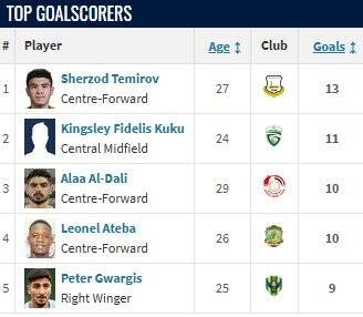 عجیب اما واقعی؛ یک پرسپولیسی، آقای گل لیگ عراق