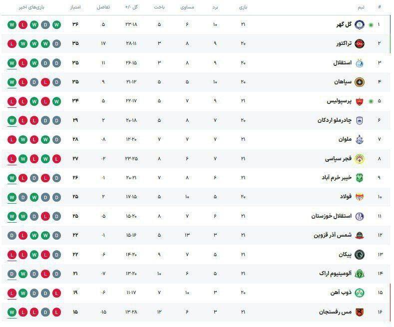 جدول لیگ برتر فوتبال پس از پایان هفته بیست‌ویکم