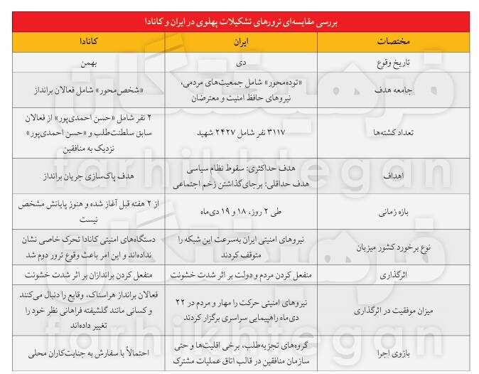 ترور و ترول دوگانۀ خشونت تشکیلات پهلوی