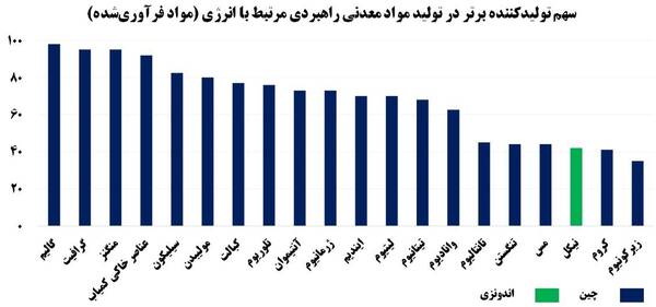 دکترین اقتدار معدنی؛ امنیت ملی در عصر نبرد مواد حیاتی