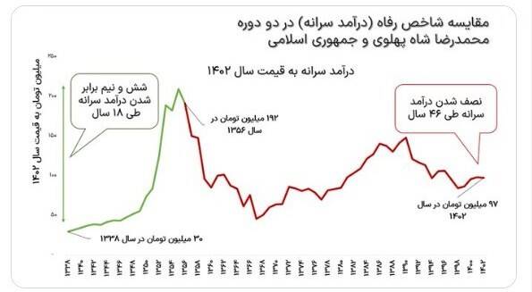 سراب رفاه مردم ایران در دوران پهلوی