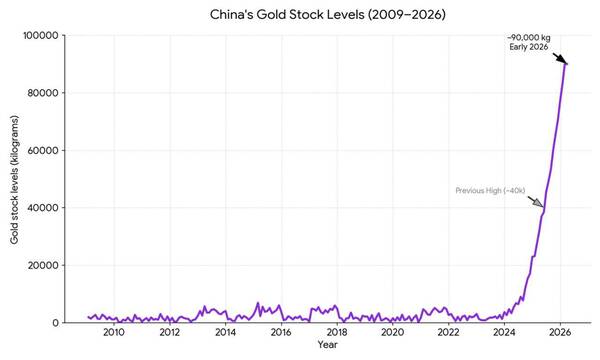 جهش ذخایر طلای چین؛ پکن برای اتفاقی بزرگ آماده میشود
