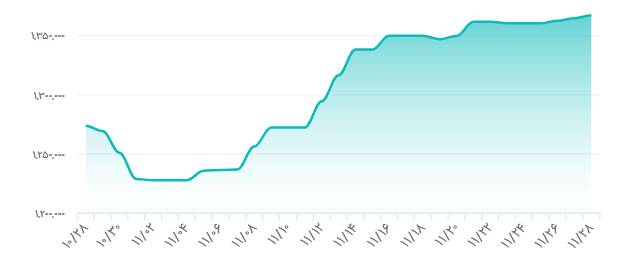 رشد زیرپوستی قیمت دلار رسمی در کانال ۱۳۰ هزار تومان