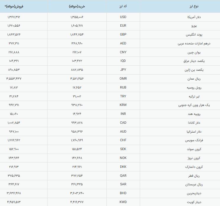 رشد زیرپوستی قیمت دلار رسمی در کانال ۱۳۰ هزار تومان