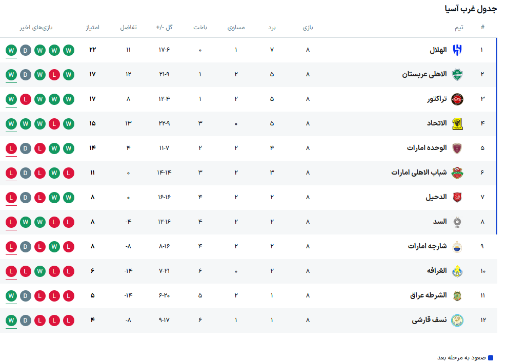 ۸ تیم راه یافته به مرحله حذفی لیگ نخبگان آسیا +جدول و برنامه