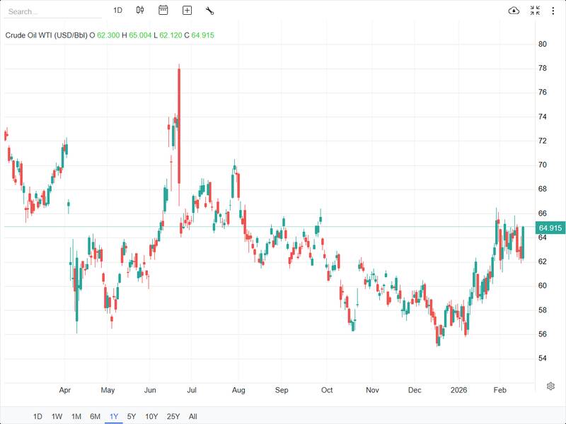 پرواز بهای نفت خام در بازارهای جهانی