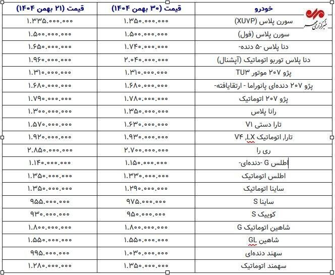 قیمت خودرو در مدار نوسان؛ رشد ۹۰ میلیونی دنا پلاس+ جدول