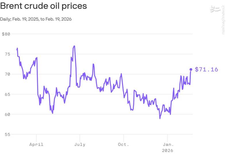 ادامه افزایش قیمت نفت بعد از تمرین بستن تنگه هرمز