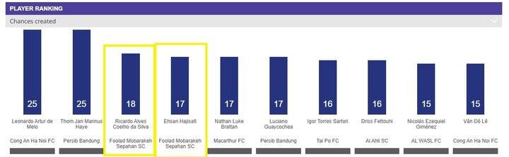 عملکرد بهتر سپاهان نسبت به استقلال در آسیا + عکس