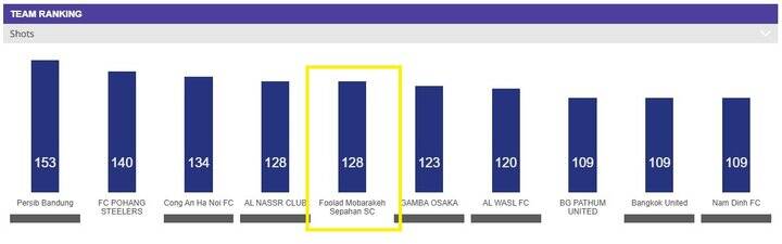 عملکرد بهتر سپاهان نسبت به استقلال در آسیا + عکس