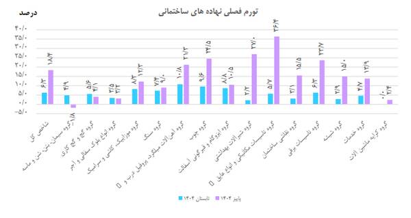 هزینه ساخت مسکن در تهران مشخص شد