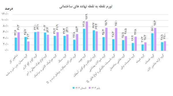 هزینه ساخت مسکن در تهران مشخص شد