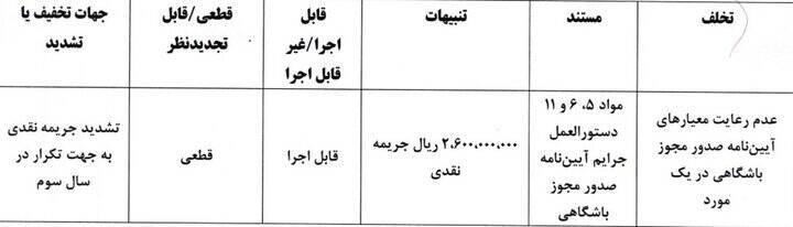 جریمه ۵ باشگاه لیگ برتری توسط کمیته انضباطی