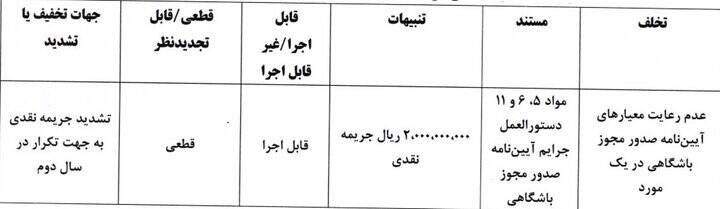 جریمه ۵ باشگاه لیگ برتری توسط کمیته انضباطی