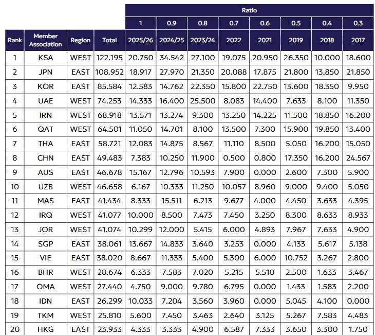 فوتبال , فوتبال آسیا ,