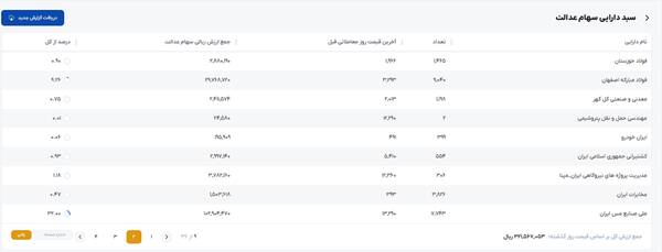 &nbsp;ارزش روز سهام عدالت اعلام شد